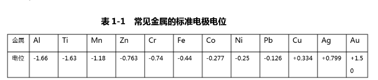 不銹鋼所含常見金屬電極電位