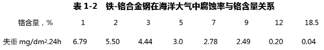 鉻合金鋼鉻含量和腐蝕率關系
