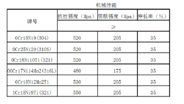 304不銹鋼和316不銹鋼的區別是什么？