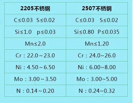 近日客戶都在尋！解碼2205、2507不銹鋼！