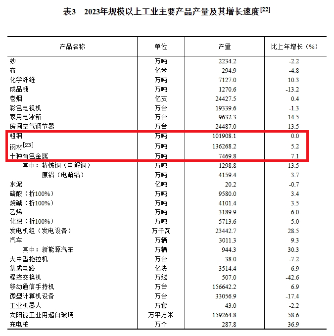 國家統計局：2023年鋼材出口數量同比增36.2% 出口金額同比降3.4%