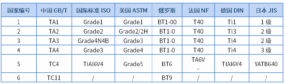 國際常用鈦及鈦合金牌號(hào)